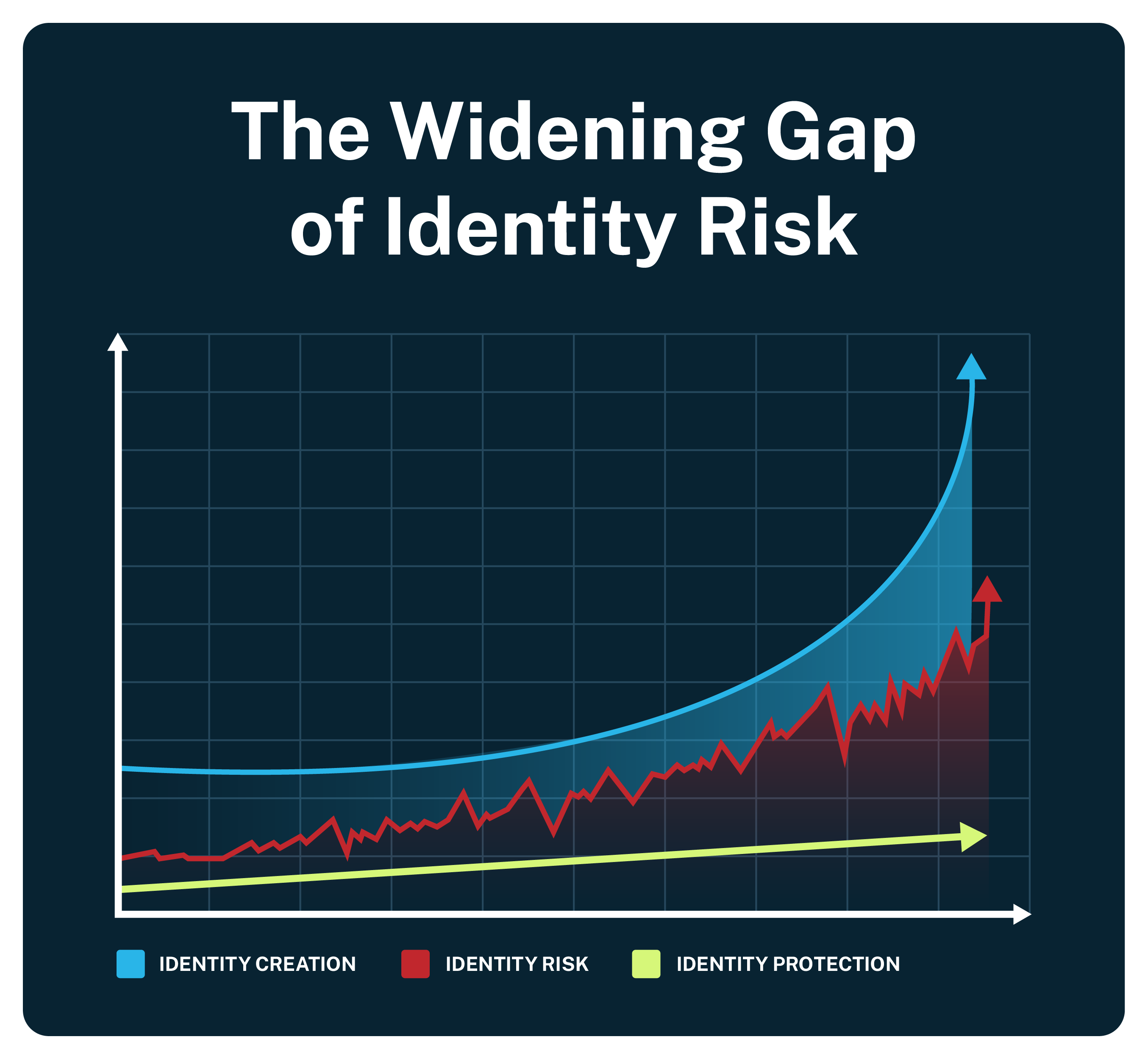 Graphical chart illustrating the widening gap of identity risk.