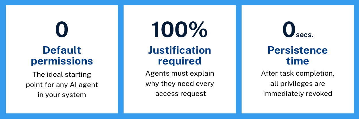 Graphic illustrating: 0 Default permissions, the ideal starting point for any AI agent in your system; 100% justification required, agents must explain why they need every access request; 0 seconds persistence time, after task completion, all privileges are revoked.
