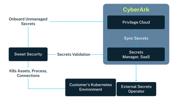 Sweet Security and CyberArk diagram