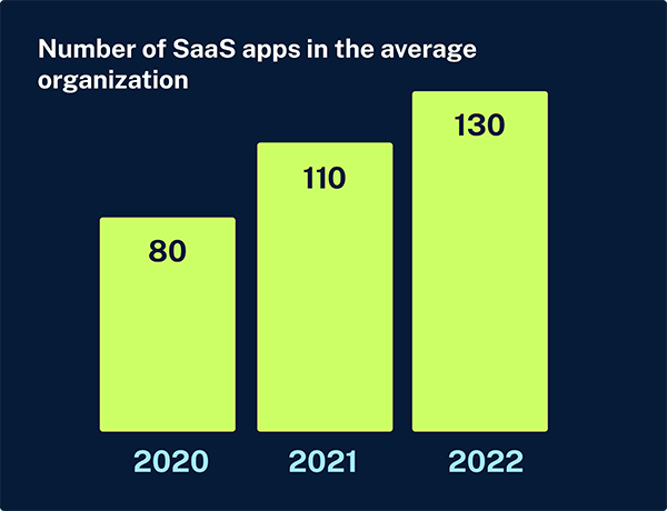 Number of SaaS apps in the average organization