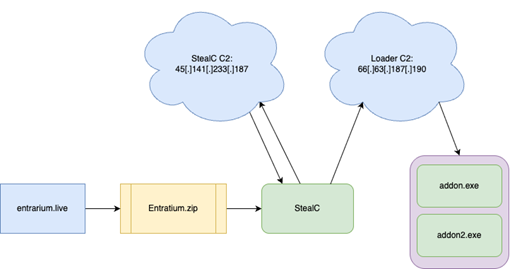 Infection Chain