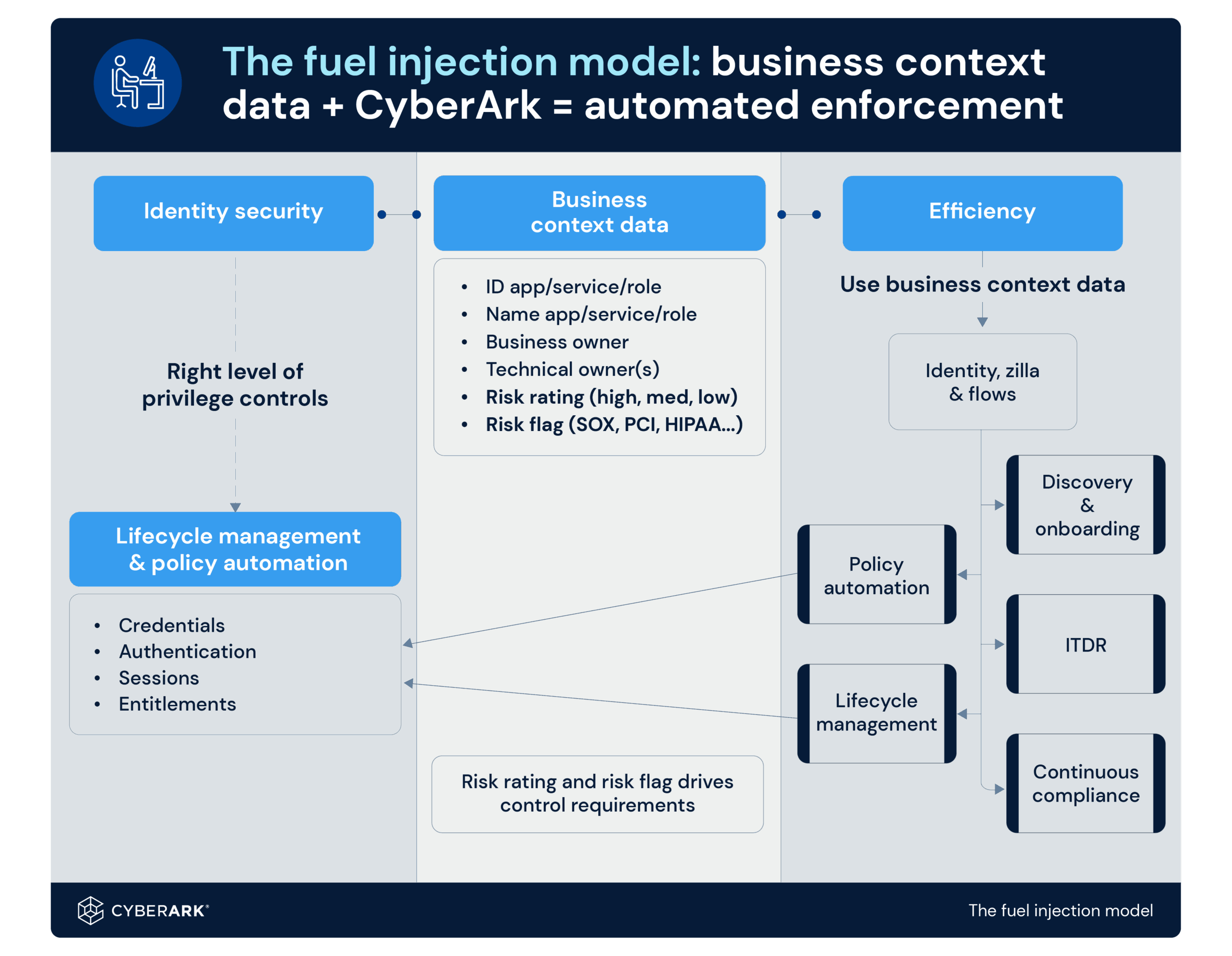 Diagram titled 'The fuel injection model: business context data + CyberArk = automated enforcement.' It shows identity security, business context data, and efficiency as connected columns. Identity security and lifecycle management feed into business context data, which includes ID and app/service/role, business and technical owners, risk ratings, and risk flags (SOX, PCI, HIPAA). Efficiency is achieved by using business context data for policy automation, lifecycle management, discovery and onboarding, ITDR, and continuous compliance. Arrows indicate automated processes linking these elements.