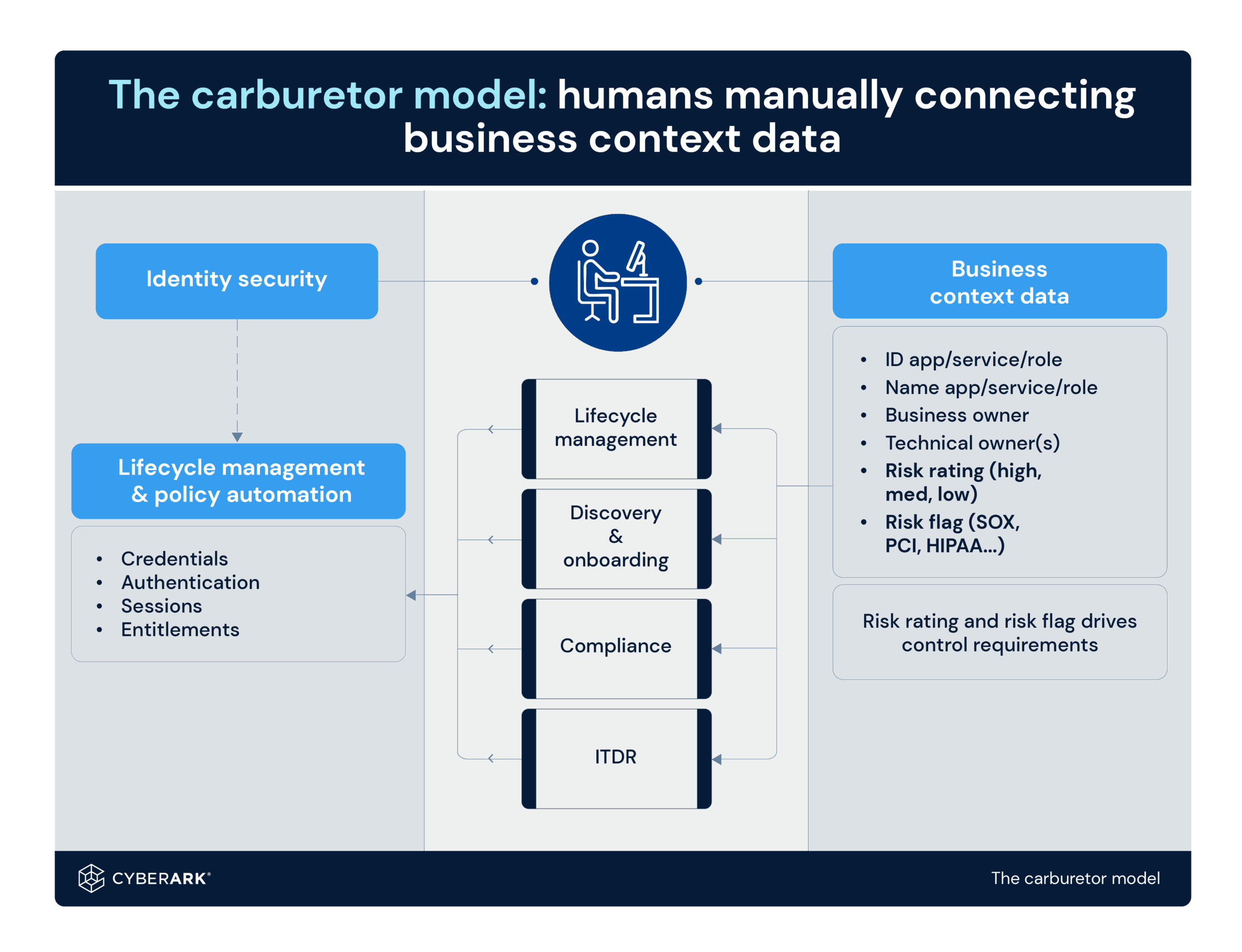 Diagram titled "The carburetor model: humans manually connecting business context data." It shows identity security and business context data as separate columns, with humans in the center manually connecting lifecycle management, discovery and onboarding, compliance, and ITDR. Identity security includes lifecycle management and policy automation (credentials, authentication, sessions, entitlements). Business context data includes ID and app/service/role, business and technical owners, risk ratings, and risk flags (SOX, PCI, HIPAA). Arrows indicate manual processes linking these elements.