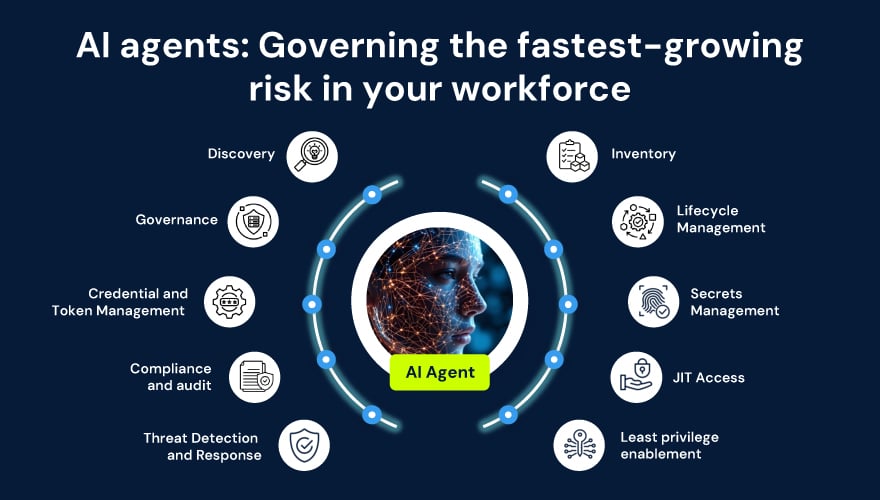 Infographic titled 'AI agents: Governing the fastest-growing risk in your workforce.' The image shows a digital profile of a human head labeled 'AI Agent' at the center, surrounded by icons and labels for key privilege management controls: Discovery, Governance, Credential and Token Management, Compliance and Audit, Threat Detection and Response, Inventory, Lifecycle Management, Secrets Management, Just-In-Time (JIT) Access, and Least Privilege Enablement.
