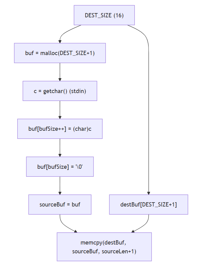 The way an experienced
