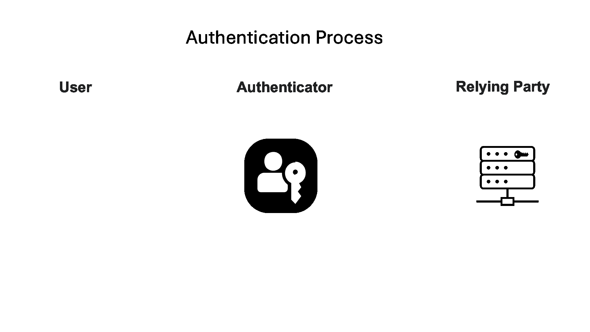 Basic Authentication