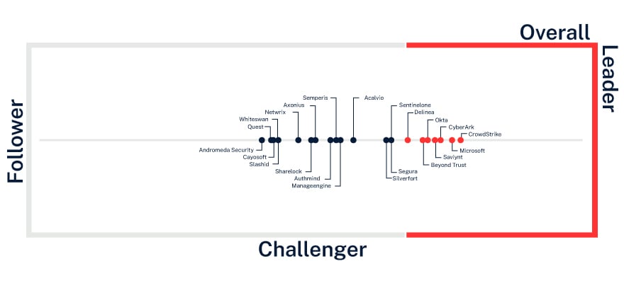 follower vs challenger
