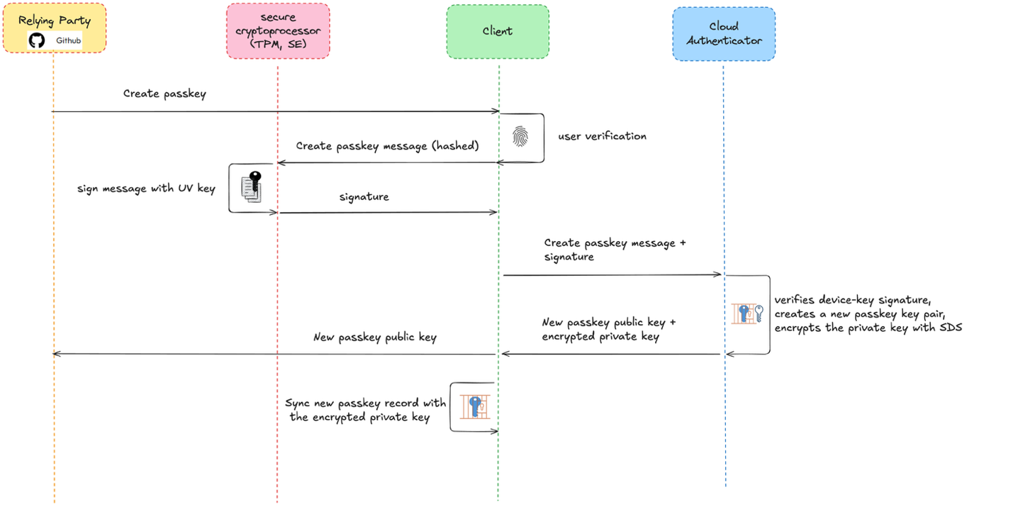 Passkey registration