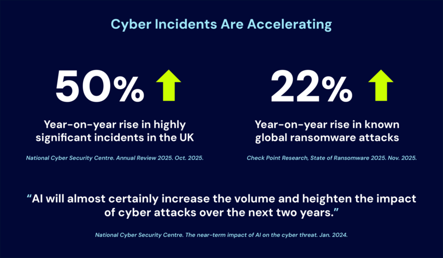 Graphic showing a 50% year‑over‑year rise in significant UK cyber incidents and a 22% rise in global ransomware attacks, with a quote noting AI will increase cyberattack volume and impact.
