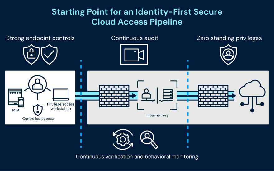 Diagram illustrating an identity‑first secure cloud access pipeline with strong endpoint controls, continuous audit, zero standing privileges, and behavioral monitoring.