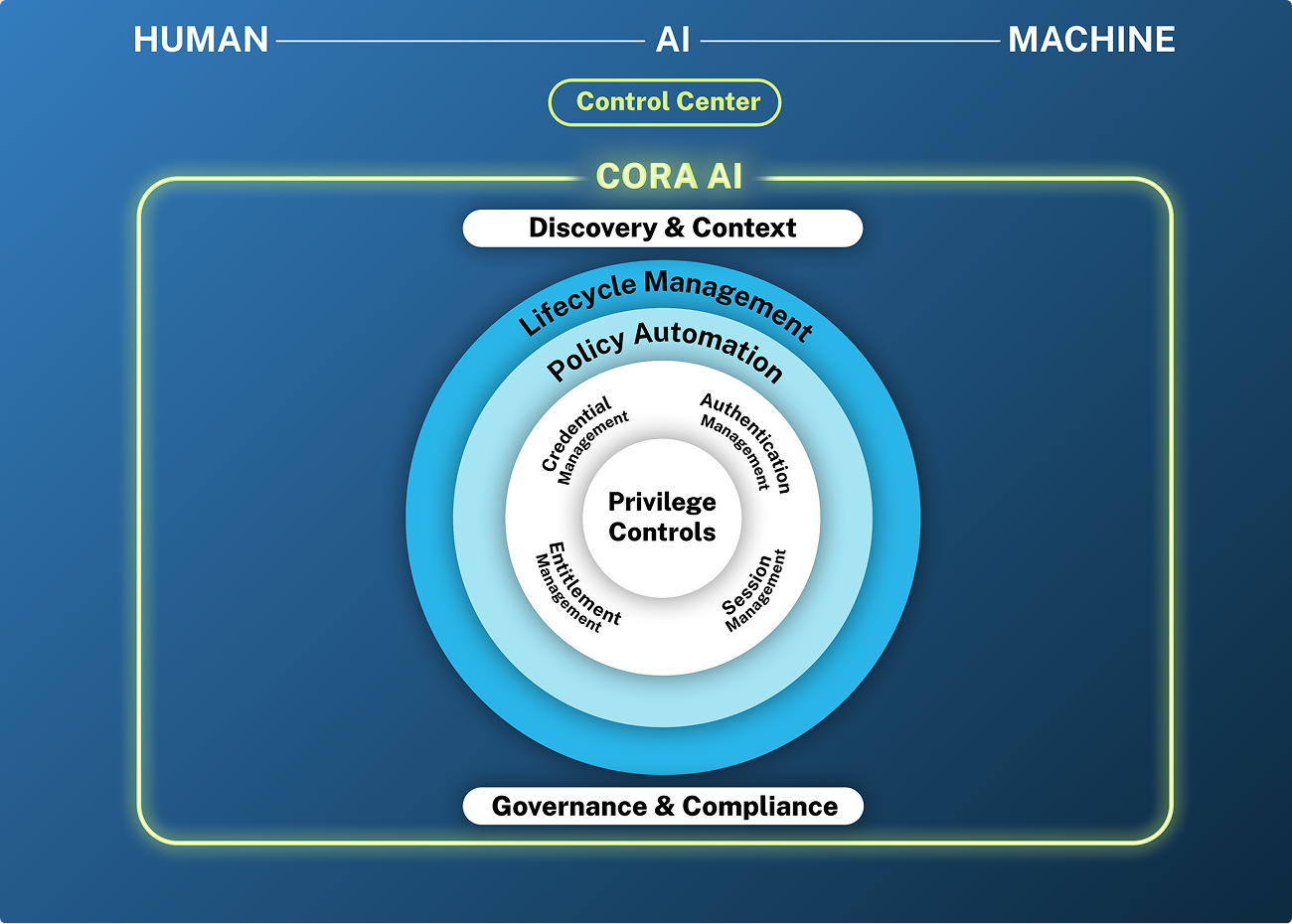 Unified Identity Security Platform