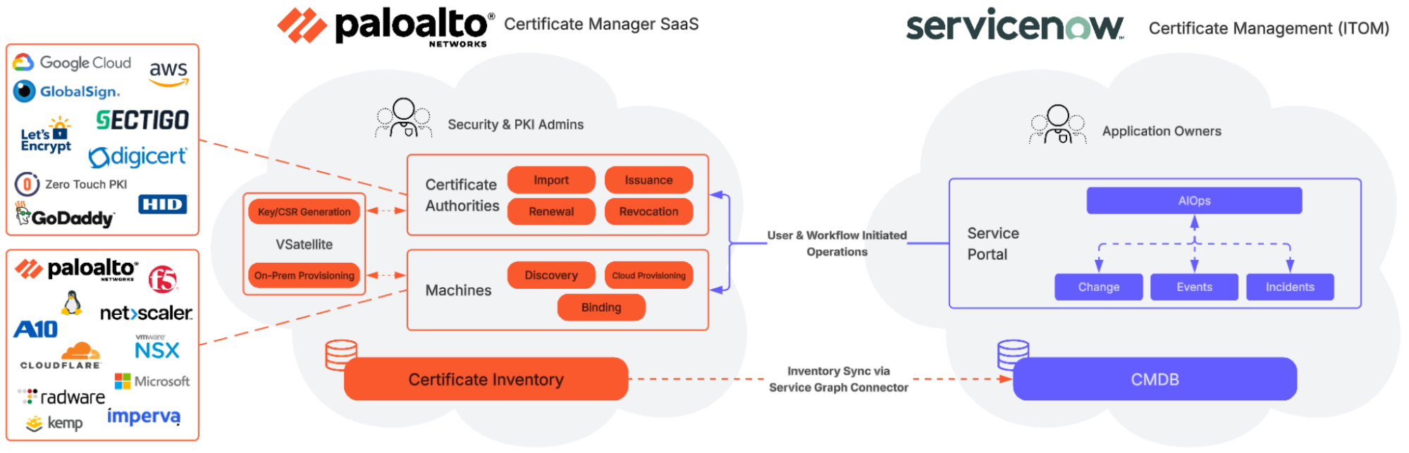 CyberArk Certificate Manager and ServiceNow
